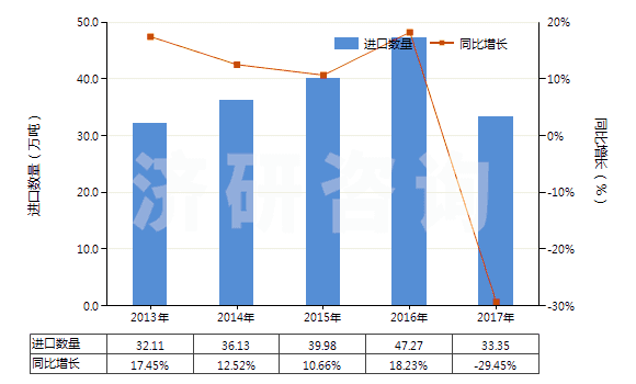 2013-2017年中國其他初級形狀的乙烯聚合物(HS39019090)進口量及增速統(tǒng)計